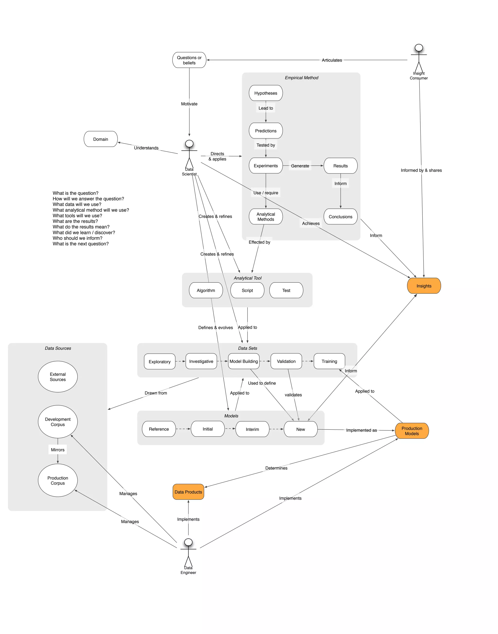 Data Sets
Data Sources
Models
Analytical Tools
Empirical Method
Experiments
Hypotheses
Results
Questions or
beliefs
Predictions
Conclusions
Domain
Analytical
Methods
Insight
Consumer
Data
Scientist
Articulates
Directs
& applies
Creates & refines
Effected by
Lead to
Tested by
Use / require
Motivate
Creates & refines
Generate
Achieves
Informed by & shares
Inform
Understands
Defines & evolves
Informs
Data
Engineer
Implements
Determines
Applied to
Validates
Applied to
Development
Corpus
External
Sources
Production
Corpus
Mirrors
Applied to
Reference Initial Interim New
Drawn from
Implemented as
Implements
Informs
What is the question?
How will we answer the question?
What data will we use?
What analytical method will we use?
What tools will we use?
What are the results?
What do the results mean?
What did we learn / discover?
Who should we inform?
What is the next question?
Manages
Manages
Published as
Empirical Discovery Method
Concept Model
Joe Lamantia
Product Strategist: Big Data and Discovery
Oracle
Joe.Lamantia@Oracle.com v 4.2 | June 2014
Understands
Exploratory Investigative
Model
Bullding
Validation Training
Informs
Production
Models
Insights
Data Products
Measure TestAlgorithm
