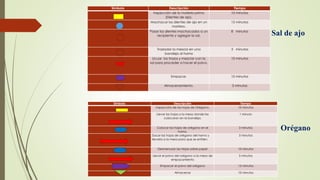 Símbolo Descripción Tiempo
Inspección de la materia prima
(Dientes de ajo).
10 minutos
Machacar los dientes de ajo en un
mortero.
15 minutos
Pasar los dientes machacados a un
recipiente y agregar la sal.
8 minutos
Trasladar la mezcla en una
bandeja al horno
3 minutos
Licuar los trozos y mezclar con la
sal para proceder a hacer el polvo.
10 minutos
Empacar. 10 minutos
Almacenamiento. 5 minutos
Símbolo Descripción Tiempo
Inspección de las hojas de Orégano. 10 minutos
Llevar las hojas a la mesa donde las
colocaran en la bandeja.
1 minuto
Colocar las hojas de orégano en el
horno.
3 minutos
Sacar las hojas de orégano del horno y
llevarla a la mesa para que se enfríen.
3 minutos
Desmenuzar las Hojas sobre papel 10 minutos
Llevar el polvo del orégano a la mesa de
empacamiento
5 minutos
Empacar el polvo del orégano 15 minutos
Almacenar 10 minutos
Sal de ajo
Orégano
 