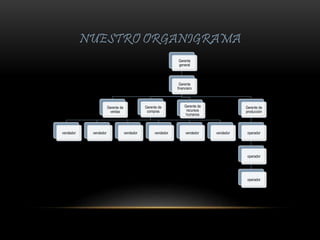 NUESTRO ORGANIGRAMA
Gerente
general
Gerente
financiero
Gerente de
ventas
Gerente de
compras
vendedor vendedor vendedor vendedor vendedor vendedor
Gerente de
recursos
humanos
Gerente de
producción
operador
operador
operador
 