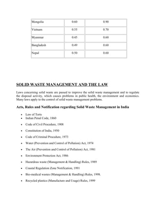 Mongolia 0.60 0.90
Vietnam 0.55 0.70
Myanmar 0.45 0.60
Bangladesh 0.49 0.60
Nepal 0.50 0.60
SOLID WASTE MANAGEMENT AND THE LAW
Laws concerning solid waste are passed to improve the solid waste management and to regulate
the disposal activity, which causes problems in public health, the environment and economics.
Many laws apply to the control of solid waste management problems.
Acts, Rules and Notification regarding Solid Waste Management in India
• Law of Torts
• Indian Penal Code, 1860
• Code of Civil Procedure, 1908
• Constitution of India, 1950
• Code of Criminal Procedure, 1973
• Water (Prevention and Control of Pollution) Act, 1974
• The Air (Prevention and Control of Pollution) Act, 1981
• Environment Protection Act, 1986
• Hazardous waste (Management & Handling) Rules, 1989
• Coastal Regulation Zone Notification, 1991
• Bio-medical wastes (Management & Handling) Rules, 1998.
• Recycled plastics (Manufacture and Usage) Rules, 1999
 