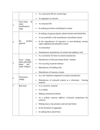 • As a structural fill (air-cooled slag)
• As aggregate in concrete
3
Ferro-alloy &
other
metallurgical
slags
• As structural fill
• In making pozzolona metallurgical cement
4
By product
gypsum
• In making of gypsum plaster, plaster boards and slotted tiles
• As set controller in the manufacture of portland cement
• In the manufacture of expensive or non-shrinking cement,
super sulphated and anhydrite cement
• As mineraliser
• Simultaneous manufacture of cement and sulphuric acid
5
Lime sludge
(phos-phochalk
paper and
sugar sludges)
• As a sweetener for lime in cement manufacture
• Manufacture of lime pozzolana bricks / binders
• For recycling in parent industry
• Manufacture of building lime
• Manufacture of masonry cement
6
Chromium
sludge
• As a raw material component in cement manufacture
• Manufacture of coloured cement as a chromium – bearing
material
7 Red mud • As a corrective material
• As a binder
• Making construction blocks
• As a cellular concrete additive· Coloured composition for
concrete
• Making heavy clay products and red mud bricks
• In the formation of aggregate
• In making floor and all tiles
 