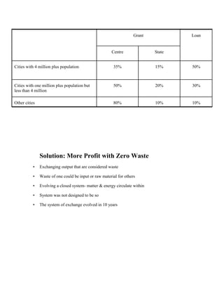 Solution: More Profit with Zero Waste
• Exchanging output that are considered waste
• Waste of one could be input or raw material for others
• Evolving a closed system- matter & energy circulate within
• System was not designed to be so
• The system of exchange evolved in 10 years
Grant Loan
Centre State
Cities with 4 million plus population 35% 15% 50%
Cities with one million plus population but
less than 4 million
50% 20% 30%
Other cities 80% 10% 10%
 