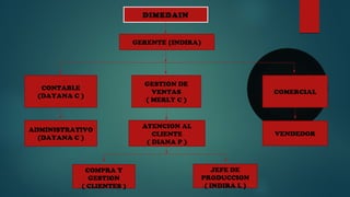 DIMEDAIN 
GERENTE (INDIRA) 
CONTABLE 
(DAYANA C ) 
GESTION DE 
VENTAS 
( MERLY C ) 
COMERCIAL 
ADMINISTRATIVO 
(DAYANA C ) 
ATENCION AL 
CLIENTE 
( DIANA P ) 
VENDEDOR 
COMPRA Y 
GESTION 
( CLIENTES ) 
JEFE DE 
PRODUCCION 
( INDIRA L ) 
 