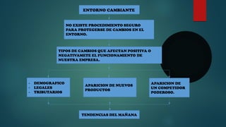 ENTORNO CAMBIANTE 
NO EXISTE PROCEDIMIENTO SEGURO 
PARA PROTEGERSE DE CAMBIOS EN EL 
ENTORNO. 
TIPOS DE CAMBIOS QUE AFECTAN POSITIVA O 
NEGATIVAMETE EL FUNCIONAMIENTO DE 
NUESTRA EMPRESA. 
- DEMOGRAFICO 
- LEGALES 
- TRIBUTARIOS 
APARICION DE NUEVOS 
PRODUCTOS 
APARICION DE 
UN COMPETIDOR 
PODEROSO. 
TENDENCIAS DEL MAÑANA 
 