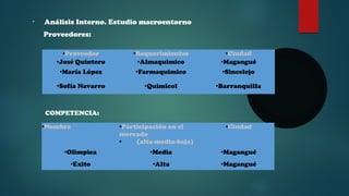 • Análisis Interno. Estudio macroentorno 
Proveedores: 
●Proveedor ●Requerimientos ●Ciudad 
●José Quintero ●Almaquimico ●Magangué 
●María López ●Farmaquimico ●Sincelejo 
●Sofía Navarro ●Quimicol ●Barranquilla 
COMPETENCIA: 
●Nombre ●Participación en el 
mercado 
● (alta-media-baja) 
●Ciudad 
●Olimpica ●Media ●Magangué 
●Exito ●Alta ●Magangué 
 