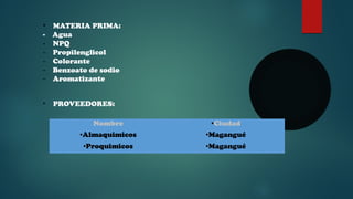• MATERIA PRIMA: 
- Agua 
- NPQ 
- Propilenglicol 
- Colorante 
- Benzoato de sodio 
- Aromatizante 
• PROVEEDORES: 
Nombre ●Ciudad 
●Almaquimicos ●Magangué 
●Proquimicos ●Magangué 
 
