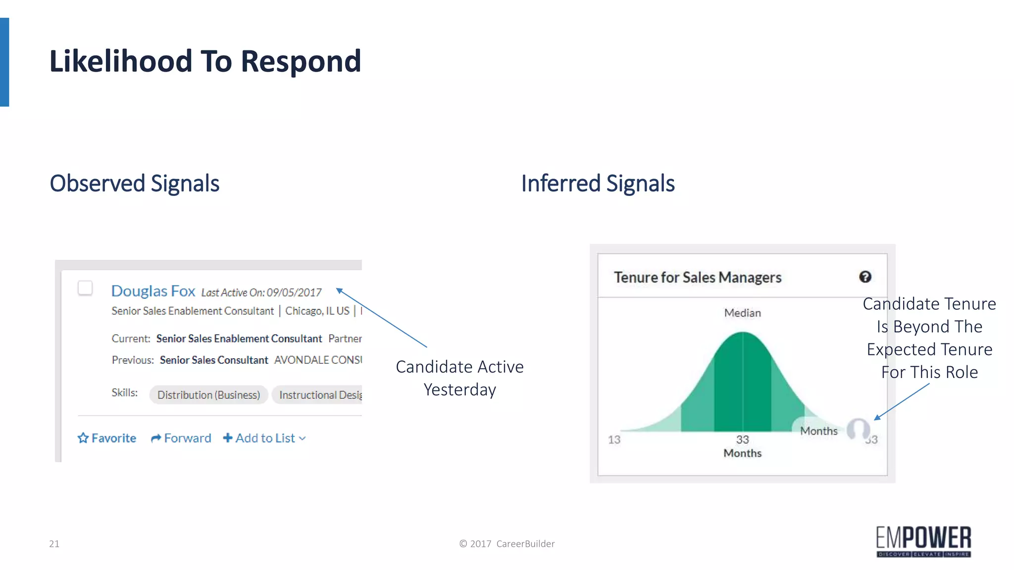 Observed Signals Inferred Signals
Likelihood To Respond
© 2017 CareerBuilder21
Candidate Tenure
Is Beyond The
Expected Tenure
For This RoleCandidate Active
Yesterday
 