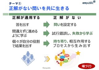 ©empublic
正 解 が 通 用 す る 正 解 が な い
答を出す 問いを設定する
間違えずに進める
ように学ぶ
試⾏錯誤し、失敗から学ぶ
個々が自分の役割
で結果を出す
持ち寄り、相互作用する
プ ロ セ ス か ら 生 み 出 す
場づくり
テーマ①
正解がない問いを共に生きる
 