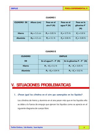 EMPUJEEMPUJEEMPUJEEMPUJE FISICA EXPERIMENTAL II
Toribio Córdova / Job Abanto / Juan Aquino 8
CUADRO I
CILINDRO DE Altura (cm) Peso en el
aire P (N)
Peso en el
agua P´
(N)
Peso en la
glicerina P´´
(N)
Hierro H1 = 5.3 cm P1 = 0.85 N ‫۾‬૚
´
= 0.75 N ‫۾‬૚
´´
= 0.8 N
Aluminio H2 = 4.3 cm P2 = 0.1 N ‫۾‬૛
´
= 0.06 N ‫۾‬૛
´´
= 0.08 N
CUADRO II
CILINDRO
DE
EMPUJE
En el agua P – P´ (N) En la glicerina P – P´´ (N)
Hierro P1 - ‫۾‬૚
´
= 0.1 N P1 - ‫۾‬૚
´´
= 0.05 N
Aluminio P2 - ‫۾‬૛
´
= 0.04 N P2 - ‫۾‬૛
´´
= 0.02 N
V. SITUACIONES PROBLEMATICAS
1. ¿Pesan igual los cilindros en el aire que sumergidos en los líquidos?
Los cilindros de hierro y aluminio en el aire pesan más que en los líquidos ello
se debe a la fuerza de empuje que ejercen los líquidos como se aprecia en el
siguiente diagrama de cuerpo libre:
 