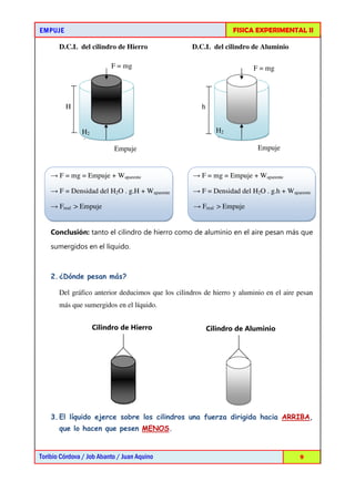 EMPUJEEMPUJEEMPUJEEMPUJE FISICA EXPERIMENTAL II
Toribio Córdova / Job Abanto / Juan Aquino 9
D.C.L del cilindro de Hierro D.C.L del cilindro de Aluminio
→ F = mg = Empuje + Waparente → F = mg = Empuje + Waparente
→ F = Densidad del H2O . g.H + Waparente → F = Densidad del H2O . g.h + Waparente
→ Freal > Empuje → Freal > Empuje
Conclusión: tanto el cilindro de hierro como de aluminio en el aire pesan más que
sumergidos en el líquido.
2.¿Dónde pesan más?
Del gráfico anterior deducimos que los cilindros de hierro y aluminio en el aire pesan
más que sumergidos en el líquido.
3.El líquido ejerce sobre los cilindros una fuerza dirigida hacia ARRIBA,
que lo hacen que pesen MENOS.
Empuje
F = mg
Empuje
F = mg
H h
H2
O
H2
O
Cilindro de AluminioCilindro de Hierro
 