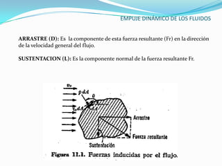 EMPUJE DINÁMICO DE LOS FLUIDOS


ARRASTRE (D): Es la componente de esta fuerza resultante (Fr) en la dirección
de la velocidad general del flujo.

SUSTENTACION (L): Es la componente normal de la fuerza resultante Fr.
 
