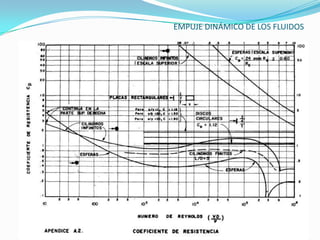 EMPUJE DINÁMICO DE LOS FLUIDOS
 