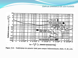 EMPUJE DINÁMICO DE LOS FLUIDOS
 