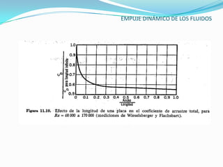 EMPUJE DINÁMICO DE LOS FLUIDOS
 