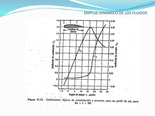 EMPUJE DINÁMICO DE LOS FLUIDOS
 
