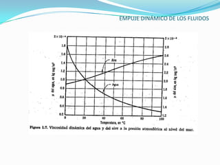 EMPUJE DINÁMICO DE LOS FLUIDOS
 