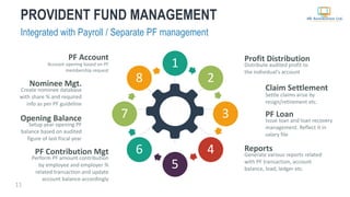 1
2
3
4
5
6
7
8
Integrated with Payroll / Separate PF management
PROVIDENT FUND MANAGEMENT
11
Profit Distribution
Distribute audited profit to
the individual’s account
Claim Settlement
Settle claims arise by
resign/retirement etc.
PF Loan
Issue loan and loan recovery
management. Reflect it in
salary file
Reports
Generate various reports related
with PF transaction, account
balance, load, ledger etc.
PF Account
Account opening based on PF
membership request
Nominee Mgt.
Create nominee database
with share % and required
info as per PF guideline
Opening Balance
Setup year opening PF
balance based on audited
figure of last fiscal year
PF Contribution Mgt
Perform PF amount contribution
by employee and employer %
related transaction and update
account balance accordingly
 