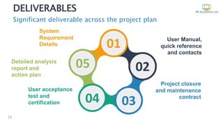 DELIVERABLES
Significant deliverable across the project plan
18
04 03
02
01
05
System
Requirement
Details
Detailed analysis
report and
action plan
User acceptance
test and
certification
User Manual,
quick reference
and contacts
Project closure
and maintenance
contract
 