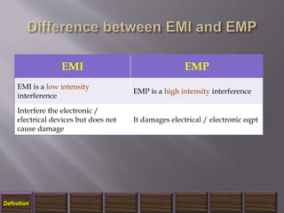 EMI EMP
EMI is a low intensity
interference
EMP is a high intensity interference
Interfere the electronic /
electrical devices but does not
cause damage
It damages electrical / electronic eqpt
Definition
 