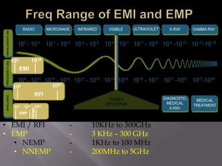 103 1010
EMI
104 1011
RFI
103 108
EMP
1010
• EMI / RFI - 10KHz to 300GHz
• EMP - 3 KHz – 300 GHz
• NEMP - 1KHz to 100 MHz
• NNEMP - 200MHz to 5GHz
 