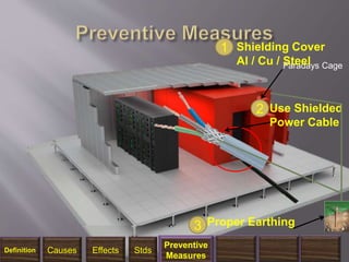 1/14/2018 31
Faradays Cage
Shielding Cover
Al / Cu / Steel
1
Use Shielded
Power Cable
2
Proper Earthing3
Definition Causes Effects Stds
Preventive
Measures
 