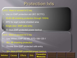 1/14/2018 37
Lvl 4 : Meet or exceed lvl 3 req
• Use Military EMP std MIL-STD-188-125-1
• 80+ dB shielding protection
• Double door EMP protected safe entry
• 30+ days of EMP protected power backup
Lvl 3: Meet or exceed lvl 2 req
• Use civ EMP protection std (IEC SC77C)
• 30-80 dB shielding protection through 10GHz
• SPD for eqpt outside shielded area
• Single door EMP safe entry
• 30 days EMP protected power backup
Definition Causes Effects Stds
Preventive
Measures
 