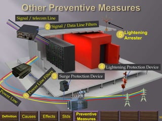1/14/2018 38
Signal / telecom Line
Lightening
Arrester
5
2
Surge Protection Device3
Lightening Protection Device4
Definition Causes Effects Stds
Preventive
Measures
 