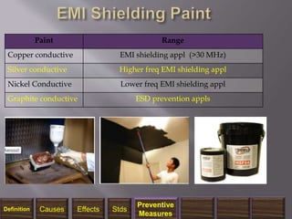 1/14/2018 39
Paint Range
Copper conductive EMI shielding appl (>30 MHz)
Silver conductive Higher freq EMI shielding appl
Nickel Conductive Lower freq EMI shielding appl
Graphite conductive ESD prevention appls
Definition Causes Effects Stds
Preventive
Measures
 