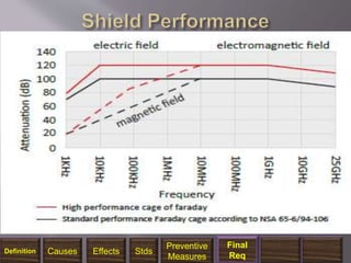 Definition Causes Effects Stds
Preventive
Measures
Final
Req
 