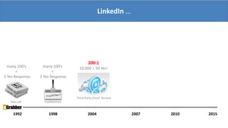 LinkedIn …
1992 1998 2004 2007 20152010
many 100’s
=
1 Yes Response
many 100’s
=
1 Yes Response
200:1
10,000 = 50 Yes!
Third Party Email Service
Tele-call Conferences
 