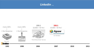 LinkedIn …
1992 1998 2004 2007 20152010
many 100’s
=
1 Yes Response
many 100’s
=
1 Yes Response
200:1
10,000 = 50 Yes!
200:1
10,000 = 50 Yes!
Third Party Email Service
List Vendors
Tele-call Conferences
 