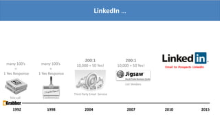 LinkedIn …
1992 1998 2004 2007 20152010
many 100’s
=
1 Yes Response
many 100’s
=
1 Yes Response
200:1
10,000 = 50 Yes!
200:1
10,000 = 50 Yes!
Third Party Email Service
List Vendors
Email to Prospects LinkedIn
Tele-call Conferences
 