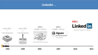 LinkedIn …
1992 1998 2004 2007 20152010
many 100’s
=
1 Yes Response
many 100’s
=
1 Yes Response
200:1
10,000 = 50 Yes!
200:1
10,000 = 50 Yes!
100:1
Third Party Email Service
List Vendors
Email to Prospects LinkedIn
Tele-call Conferences
 