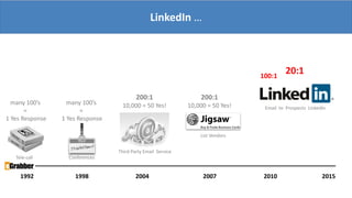 LinkedIn …
1992 1998 2004 2007 20152010
many 100’s
=
1 Yes Response
many 100’s
=
1 Yes Response
200:1
10,000 = 50 Yes!
200:1
10,000 = 50 Yes!
100:1
20:1
Third Party Email Service
List Vendors
Email to Prospects LinkedIn
Tele-call Conferences
 
