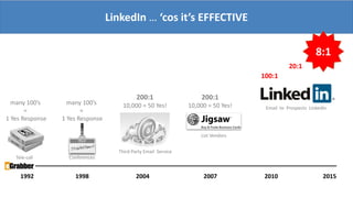 LinkedIn … ‘cos it’s EFFECTIVE
1992 1998 2004 2007 20152010
many 100’s
=
1 Yes Response
many 100’s
=
1 Yes Response
200:1
10,000 = 50 Yes!
200:1
10,000 = 50 Yes!
100:1
20:1
8:1
Third Party Email Service
List Vendors
Email to Prospects LinkedIn
Tele-call Conferences
 