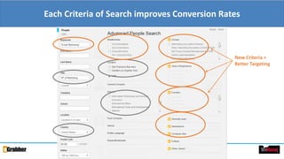 Each Criteria of Search improves Conversion Rates
New Criteria =
Better Targeting
 