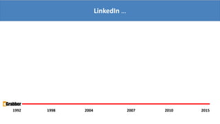 LinkedIn …
1992 1998 2004 2007 20152010
 