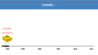 LinkedIn …
1992 1998 2004 2007 20152010
many 100’s
=
1 Yes Response
Tele-call
 