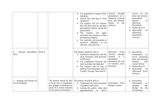 • Use hyperlinks to improve their
slideshow.
• Embed files and data to their
slideshows.
• The learners will use features
that will allow them to navigate
presentation without exiting the
presentation
• The learners will apply
animation and transition in their
presentation properly.
• Use transition and animation to
maximize slideshow as an
effective visual aid tool.
Activity through
presentation of a
slideshow covering
basic and advance
feature of the
software.
review on the
basic and advance
presentation
features of
Microsoft
PowerPoint.
• Online Quiz #5
• Deliverable #5
(Microsoft
PowerPoint
Activity)
6 – Advance Spreadsheet
Skill
Week 4 The learners should be able to:
• Familiarize themselves with the
most commonly used functions
in MS Excel
• Use conditional functions and
tools in product development
• The learners will be able to
perform Excel functions such as
CountIf, Average, Sum and etc.
Microsoft Excel
Activity through
creation of a
spreadsheet
illustrating the use
of common excel
functions.
• PowerPoint
Presentation on
Excel, discussing
basic and advance
formula with
custom format.
• Online Quiz #6
• Deliverable #6
(Microsoft Excel
Activity)
7 – Imaging and Design for
the Environment
The learners should be able
to know how to manipulate
text, graphics, and images to
create ICT content intended
for an online environment
The learners should be able to:
• Understand the basic principles
of graphics and layout.
• evaluate the quality, value, and
appropriateness of peer’s
Curriculum Vitae
Design Creation
• PowerPoint
Presentation on
Imaging and
Design for the
Environment
 