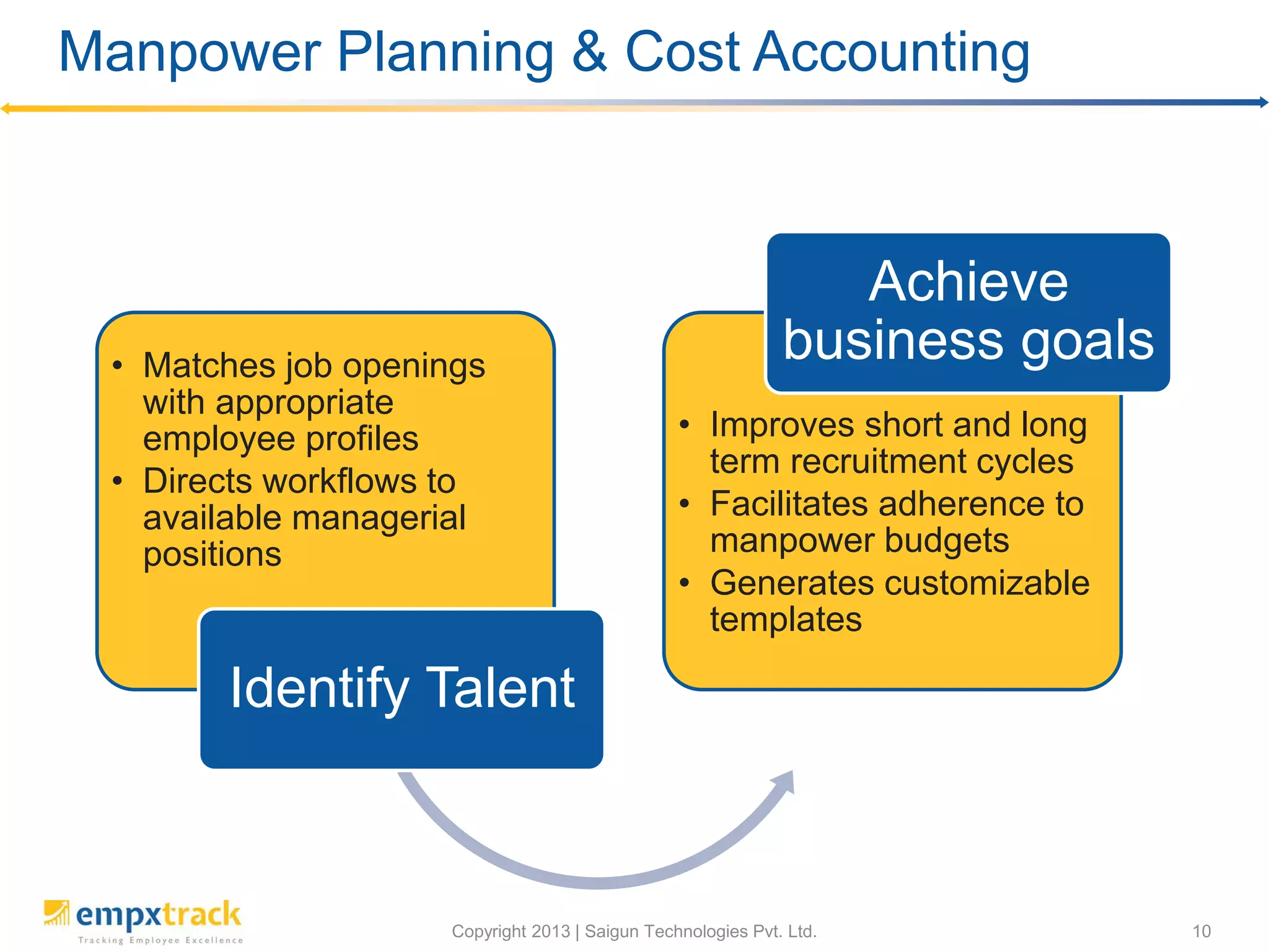 Copyright 2013 | Saigun Technologies Pvt. Ltd. 10
Manpower Planning & Cost Accounting
• Matches job openings
with appropriate
employee profiles
• Directs workflows to
available managerial
positions
Identify Talent
• Improves short and long
term recruitment cycles
• Facilitates adherence to
manpower budgets
• Generates customizable
templates
Achieve
business goals
 
