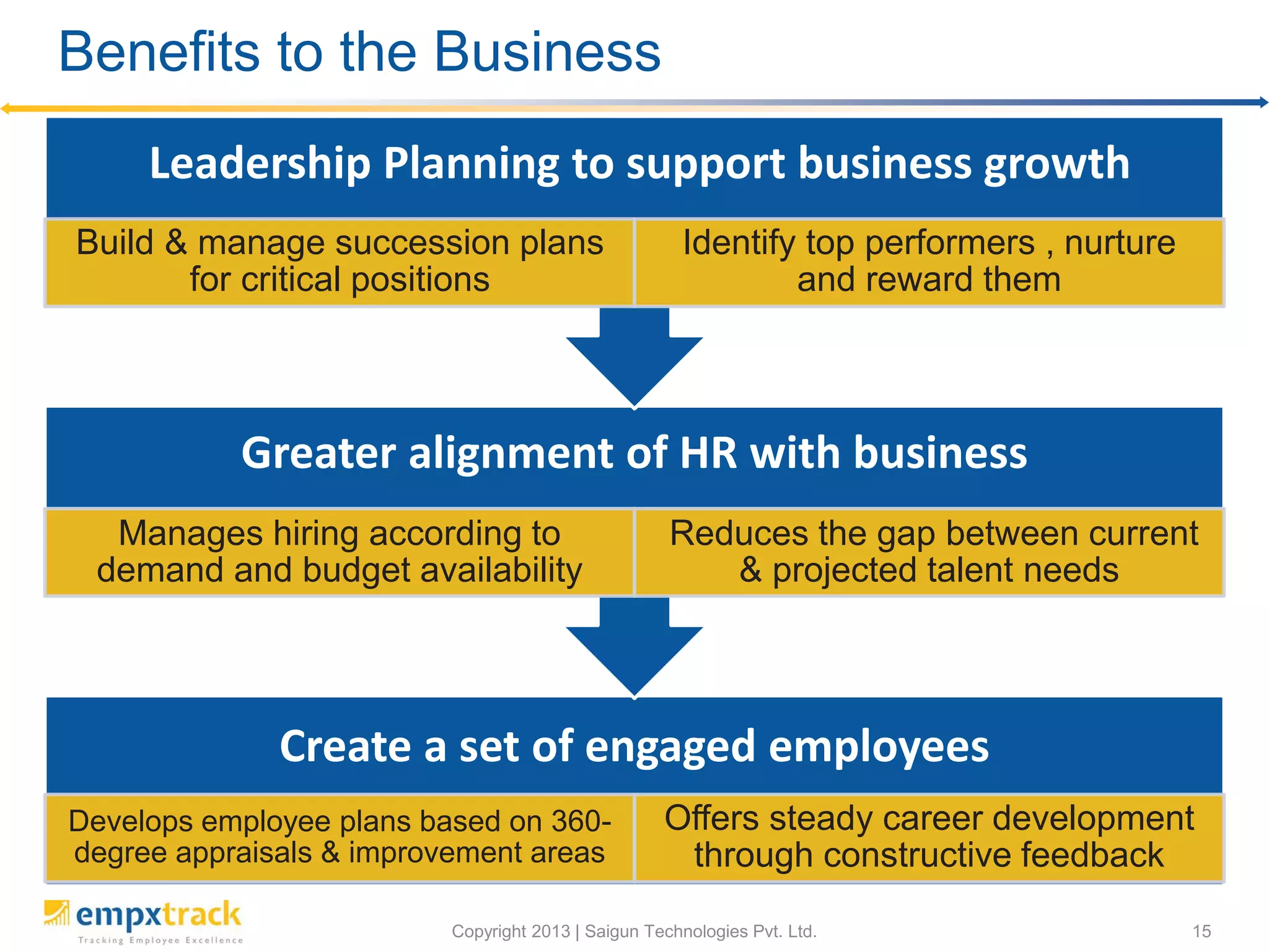Copyright 2013 | Saigun Technologies Pvt. Ltd. 15
Benefits to the Business
Create a set of engaged employees
Develops employee plans based on 360-
degree appraisals & improvement areas
Offers steady career development
through constructive feedback
Greater alignment of HR with business
Manages hiring according to
demand and budget availability
Reduces the gap between current
& projected talent needs
Leadership Planning to support business growth
Build & manage succession plans
for critical positions
Identify top performers , nurture
and reward them
 