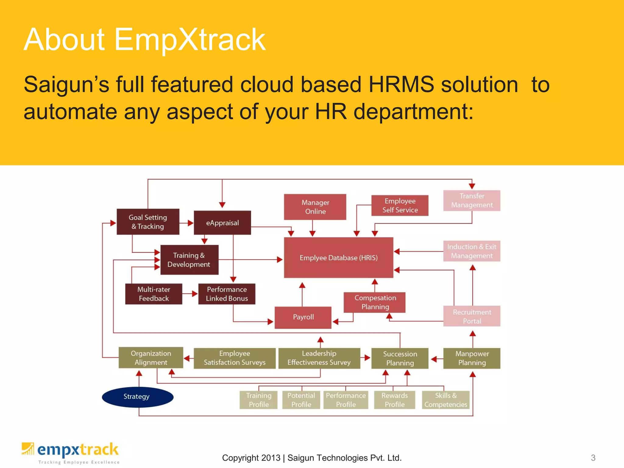 Copyright 2013 | Saigun Technologies Pvt. Ltd. 3
About EmpXtrack
Saigun’s full featured cloud based HRMS solution to
automate any aspect of your HR department:
 