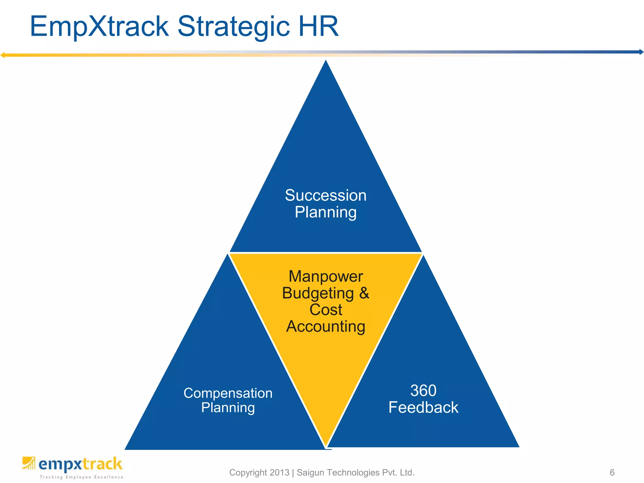 Copyright 2013 | Saigun Technologies Pvt. Ltd. 6
EmpXtrack Strategic HR
Succession
Planning
Compensation
Planning
Manpower
Budgeting &
Cost
Accounting
360
Feedback
 