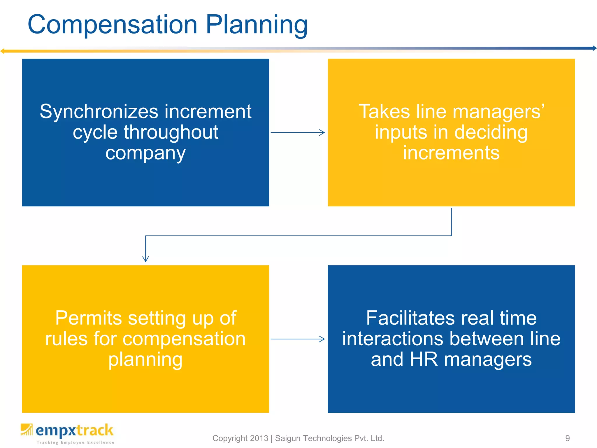 Copyright 2013 | Saigun Technologies Pvt. Ltd. 9
Compensation Planning
Synchronizes increment
cycle throughout
company
Takes line managers’
inputs in deciding
increments
Permits setting up of
rules for compensation
planning
Facilitates real time
interactions between line
and HR managers
 