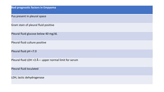 Bad prognostic factors in Empyema
Pus present in pleural space
Gram stain of pleural fluid positive
Pleural fluid glucose below 40 mg/dL
Pleural fluid culture positive
Pleural fluid pH <7.0
Pleural fluid LDH >3 Ã— upper normal limit for serum
Pleural fluid loculated
LDH, lactic dehydrogenase
 