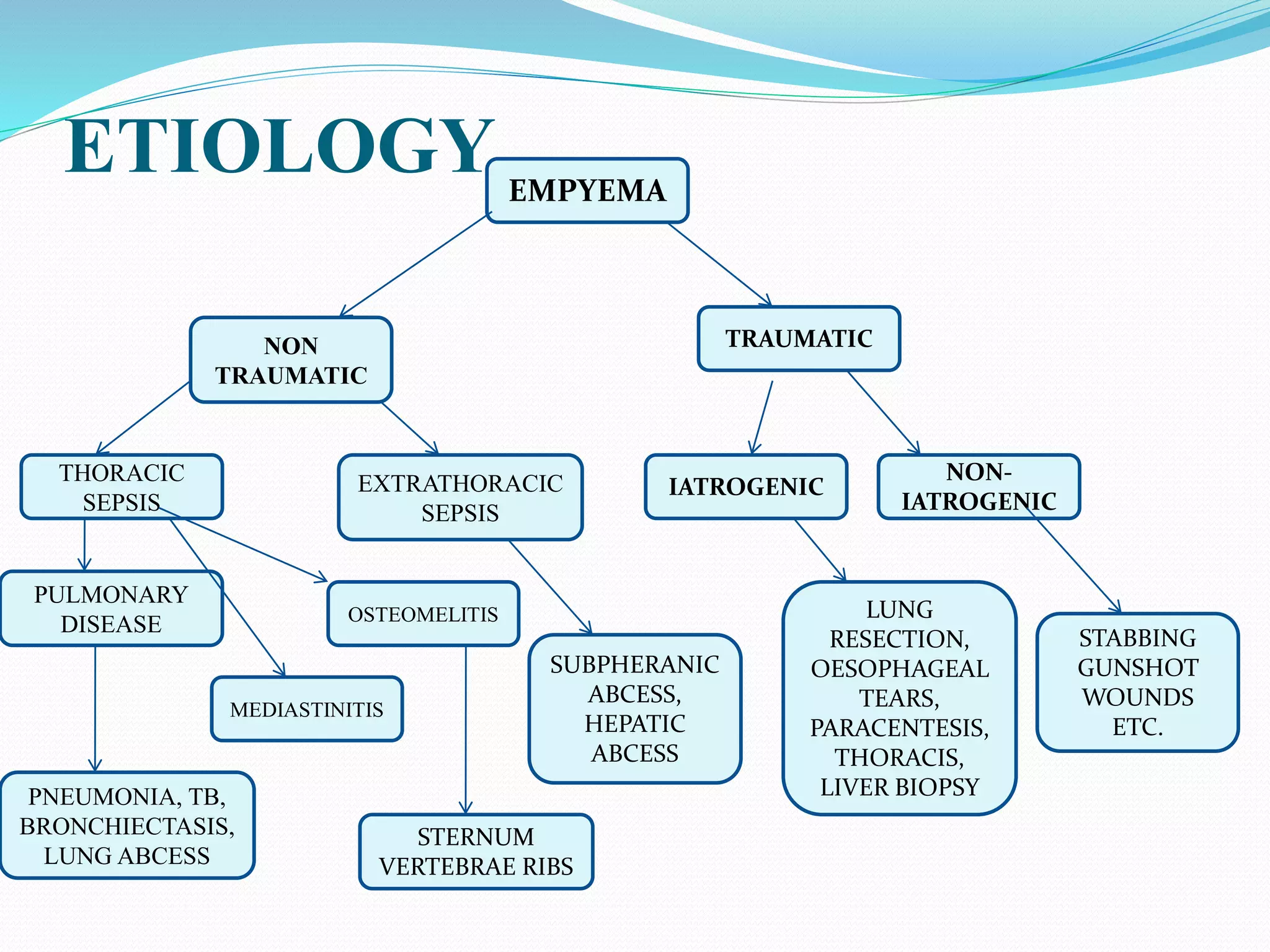ETIOLOGY EMPYEMA
STABBING
GUNSHOT
WOUNDS
ETC.
NON
TRAUMATIC
EXTRATHORACIC
SEPSIS
THORACIC
SEPSIS
OSTEOMELITIS
MEDIASTINITIS
PULMONARY
DISEASE
PNEUMONIA, TB,
BRONCHIECTASIS,
LUNG ABCESS
NON-
IATROGENIC
LUNG
RESECTION,
OESOPHAGEAL
TEARS,
PARACENTESIS,
THORACIS,
LIVER BIOPSY
IATROGENIC
TRAUMATIC
SUBPHERANIC
ABCESS,
HEPATIC
ABCESS
STERNUM
VERTEBRAE RIBS
 