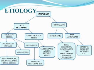 ETIOLOGY EMPYEMA
STABBING
GUNSHOT
WOUNDS
ETC.
NON
TRAUMATIC
EXTRATHORACIC
SEPSIS
THORACIC
SEPSIS
OSTEOMELITIS
MEDIASTINITIS
PULMONARY
DISEASE
PNEUMONIA, TB,
BRONCHIECTASIS,
LUNG ABCESS
NON-
IATROGENIC
LUNG
RESECTION,
OESOPHAGEAL
TEARS,
PARACENTESIS,
THORACIS,
LIVER BIOPSY
IATROGENIC
TRAUMATIC
SUBPHERANIC
ABCESS,
HEPATIC
ABCESS
STERNUM
VERTEBRAE RIBS
 