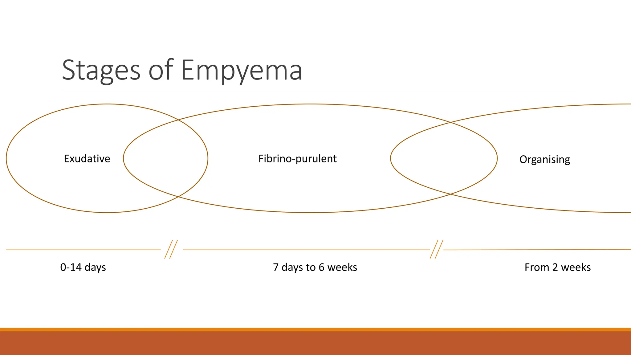 Stages of Empyema
Exudative Fibrino-purulent Organising
0-14 days 7 days to 6 weeks From 2 weeks
 