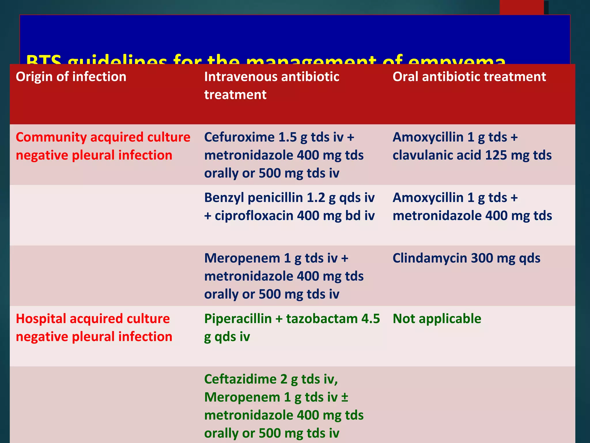 BTS guidelines for the management of empyemaOrigin of infection Intravenous antibiotic
treatment
Oral antibiotic treatment
Community acquired culture
negative pleural infection
Cefuroxime 1.5 g tds iv +
metronidazole 400 mg tds
orally or 500 mg tds iv
Amoxycillin 1 g tds +
clavulanic acid 125 mg tds
Benzyl penicillin 1.2 g qds iv
+ ciprofloxacin 400 mg bd iv
Amoxycillin 1 g tds +
metronidazole 400 mg tds
Meropenem 1 g tds iv +
metronidazole 400 mg tds
orally or 500 mg tds iv
Clindamycin 300 mg qds
Hospital acquired culture
negative pleural infection
Piperacillin + tazobactam 4.5
g qds iv
Not applicable
Ceftazidime 2 g tds iv,
Meropenem 1 g tds iv ±
metronidazole 400 mg tds
orally or 500 mg tds iv
 
