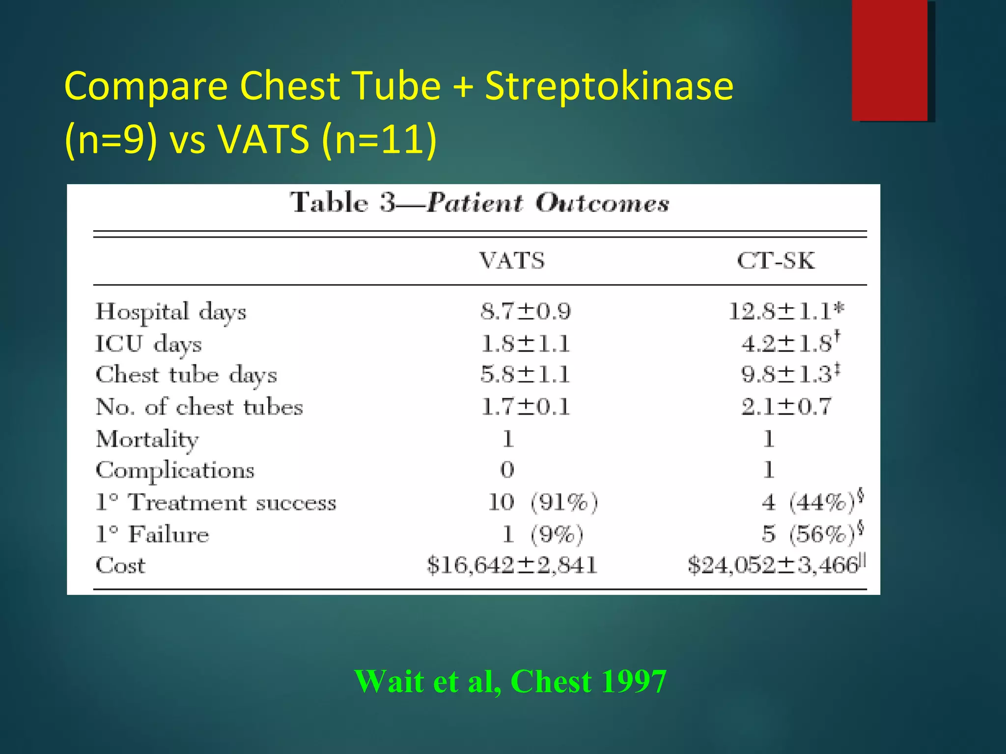 Compare Chest Tube + Streptokinase
(n=9) vs VATS (n=11)
Wait et al, Chest 1997
 